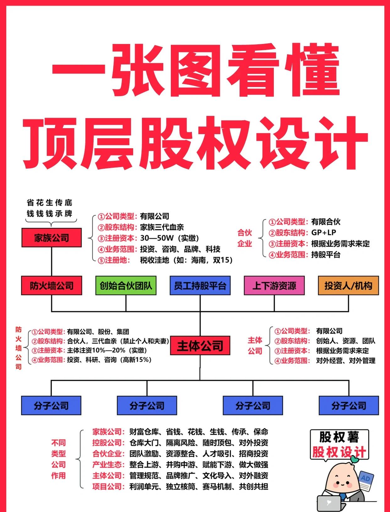 四平市高回报股权架构设计(高回报投资与理财指南)