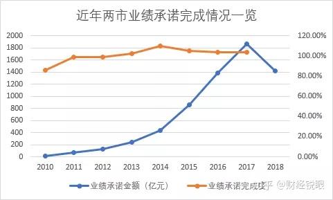 四平市业绩承诺主板上市(主板上市公司业绩预告的规定)